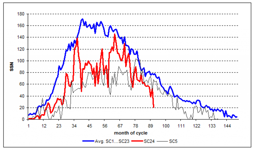 Solar Cycle 24 Turns Unusual… Solar Polar Field Difference At Highest