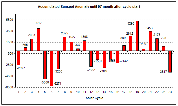 Current Solar Cycle 3rd All-Time Weakest …Next Cycle Likely To Be Weaker!