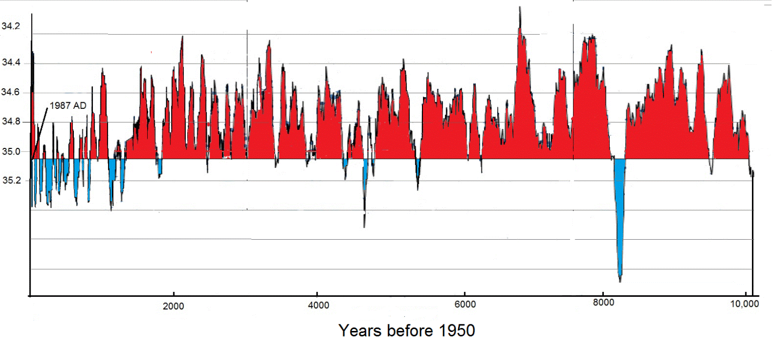 Global Temperature Chart 10000 Years