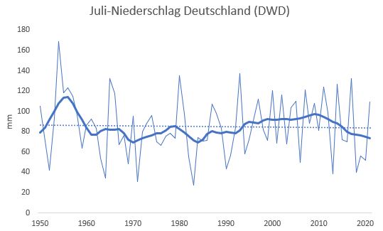 Wet July 2021 Silences Drought-Obsessed Media…Germany July Precipitation Sees No Trend Change Since 1950